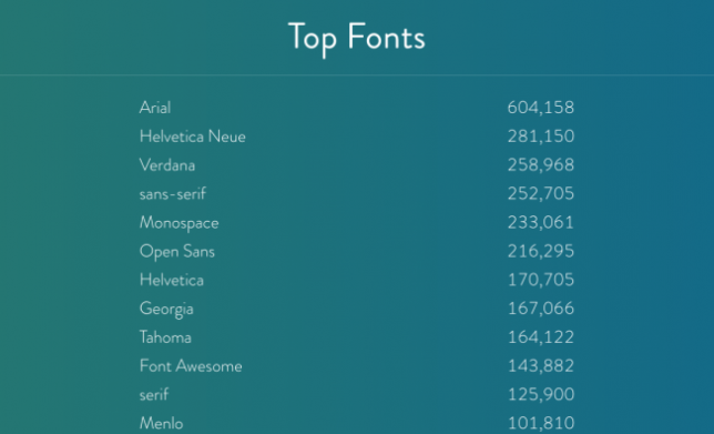 世界中で最も使われているフォントのランキング
