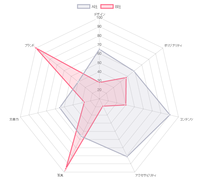 レーダーチャートのサンプル