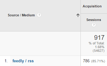 WordPressでFeedlyなどのRSSリーダー経由のアクセス数を計測する方法