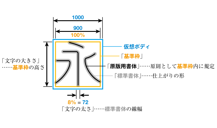 機械彫刻用標準書体