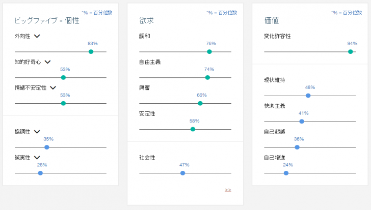 医療現場で病気の診断にも使われているIBMの人工知能「Watson」がTwitterから正確を分析。当たっている。。。