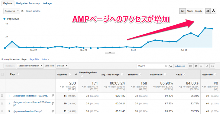 AMPページへのアクセスが増加