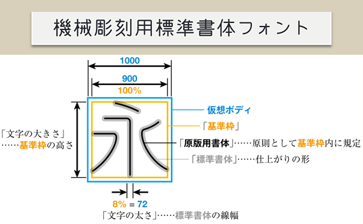 機械彫刻用標準書体フォント