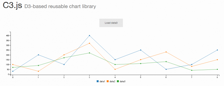 C3.js