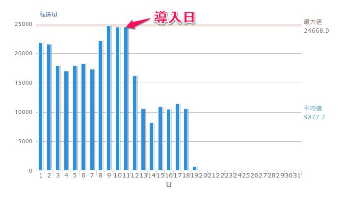 Cloudflareの導入効果