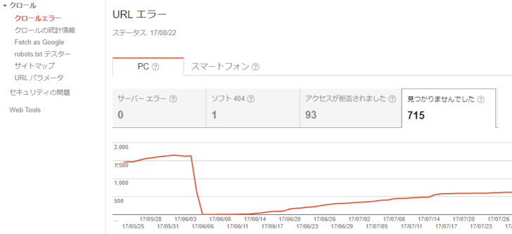 Google Search Consoleでは404エラーを返しているURLの一覧を見ることができます。