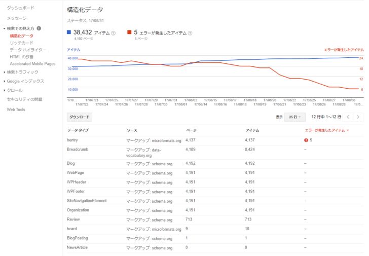 構造化データに関するレポート