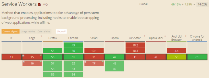 Can I UseでブラウザごとのService Worker対応の最新状況を確認