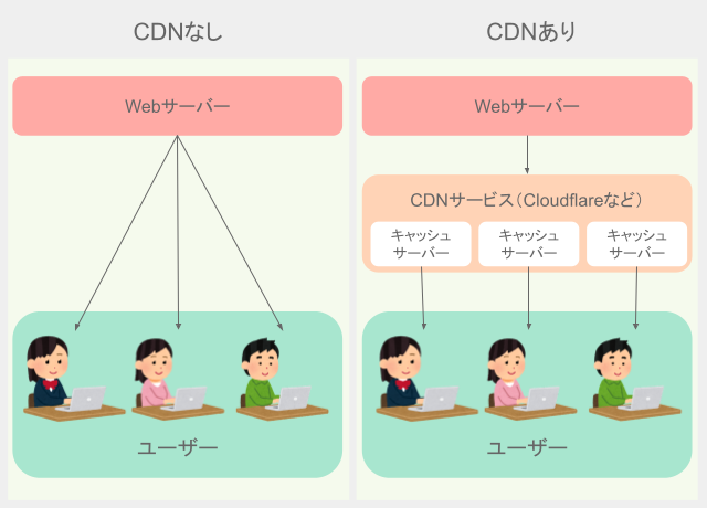CDNサービス（Cloudflare）の仕組み