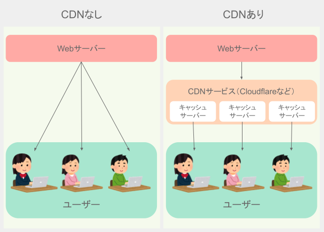 CDNサービス(Cloudflare)の仕組み