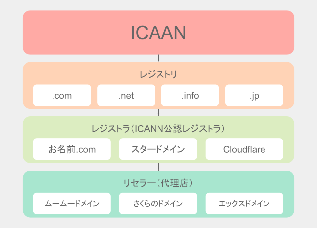 ドメインのICAAN、レジストリ、レジストラ、リセラーの関係